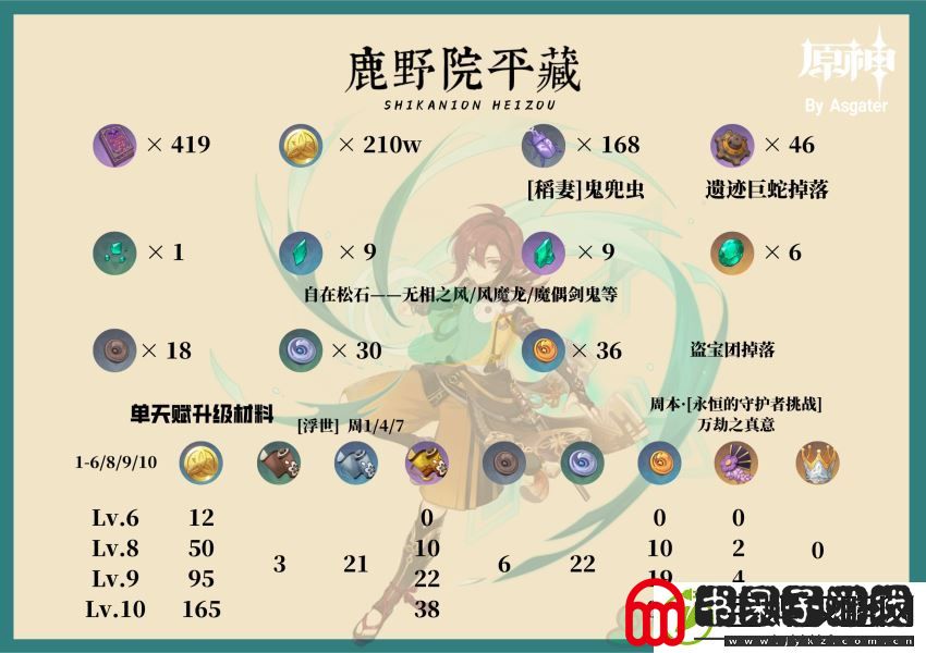 原神鹿野院平藏等级天赋突破材料汇总
