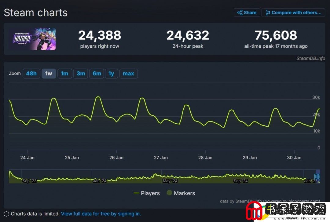 漫威争锋上线后守望先锋2Steam玩家流失39%
